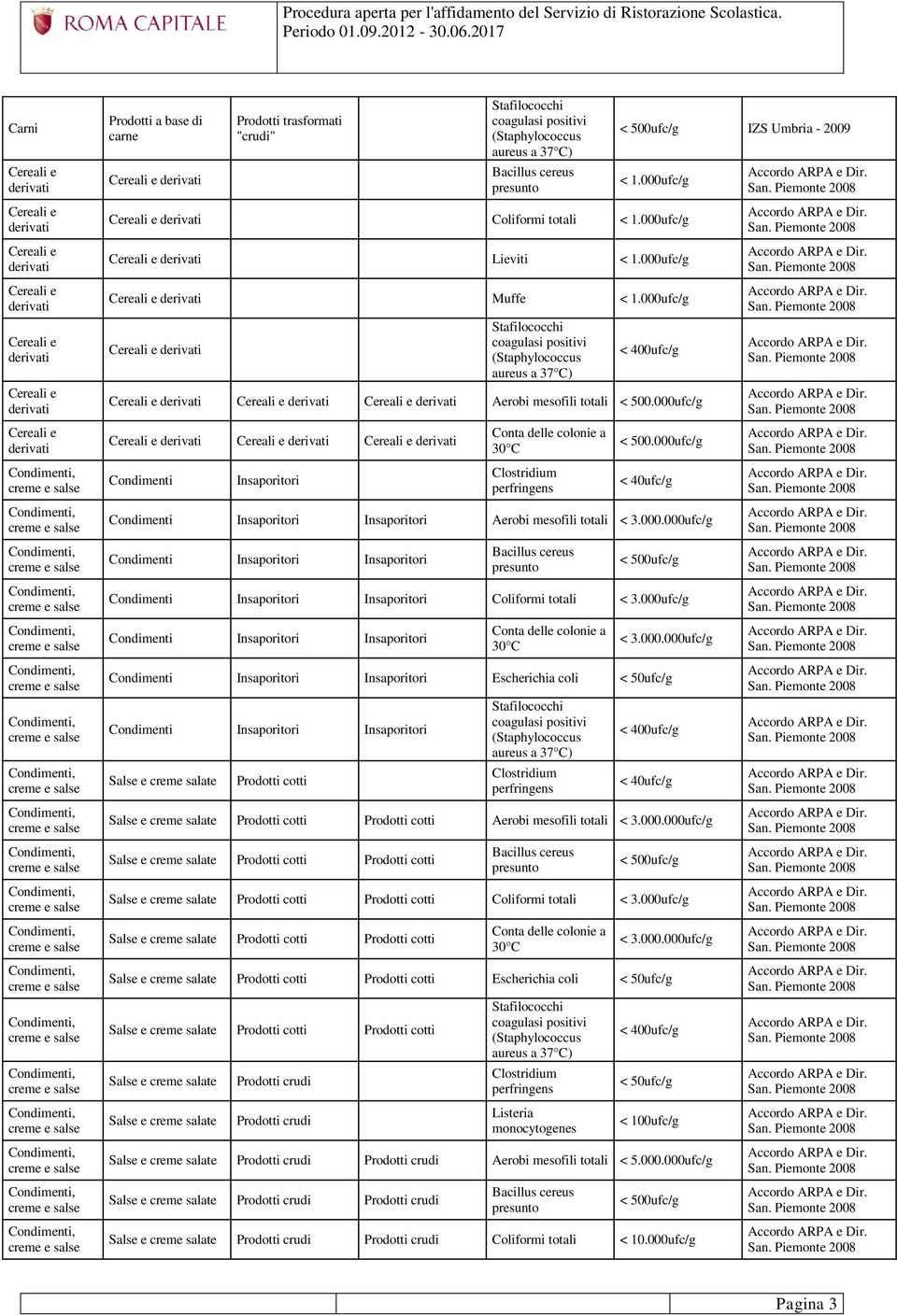 000ufc/g Cereali e Cereali e Cereali e Condimenti Insaporitori Clostridium perfringens < 500.000ufc/g < 40ufc/g Condimenti Insaporitori Insaporitori Aerobi mesofili totali < 3.000.000ufc/g Condimenti Insaporitori Insaporitori < 500ufc/g Condimenti Insaporitori Insaporitori Coliformi totali < 3.