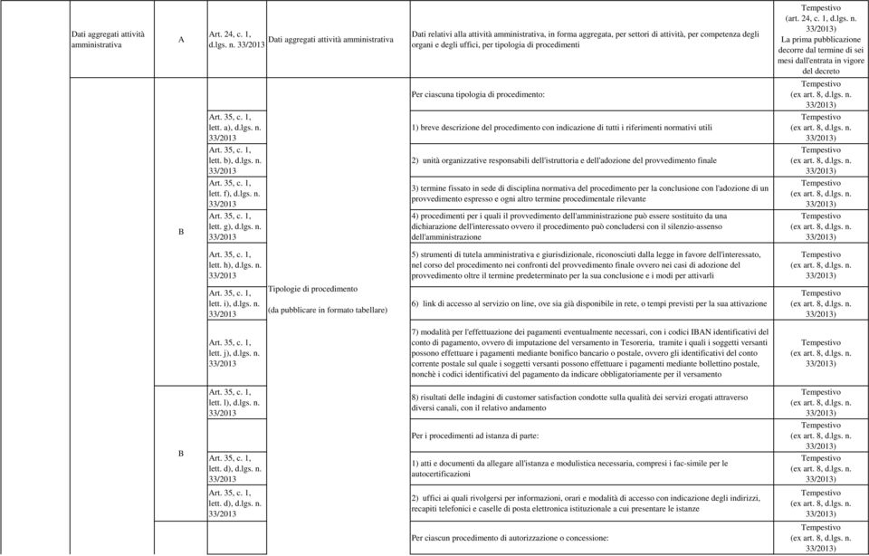 procedimenti (art. 24, c. 1, La prima pubblicazione decorre dal termine di sei mesi dall'entrata in vigore del decreto Per ciascuna tipologia di procedimento: rt. 35, c. 1, lett. a), rt. 35, c. 1, rt.