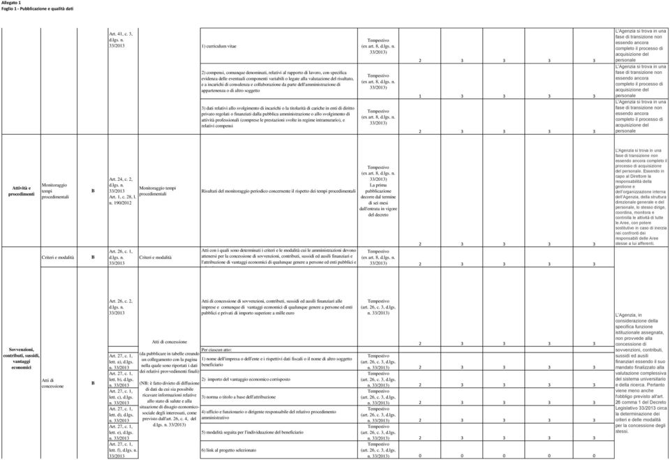 incarichi di consulenza e collaborazione da parte dell'amministrazione di appartenenza o di altro soggetto 3) dati relativi allo svolgimento di incarichi o la titolarità di cariche in enti di diritto