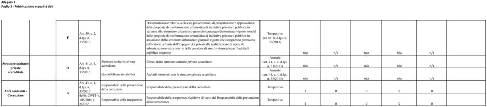 105/2010 e Responsabile della trasparenza 2/2012 Documentazione relativa a ciascun procedimento di presentazione e approvazione delle proposte di trasformazione urbanistica di iniziativa privata o