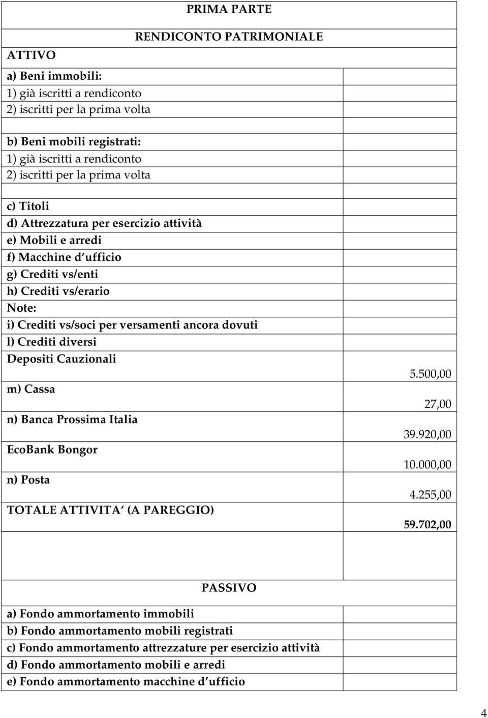 l) Crediti diversi Depositi Cauzionali m) Cassa n) Banca Prossima Italia EcoBank Bongor n) Posta TOTALE ATTIVITA (A PAREGGIO) 5.500,00 27,00 39.920,00 10.000,00 4.255,00 59.