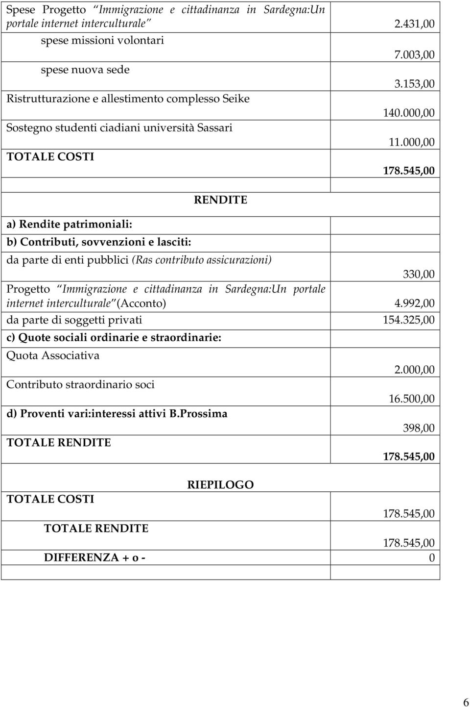 sovvenzioni e lasciti: RENDITE 7.003,00 3.153,00 140.000,00 11.000,00 178.