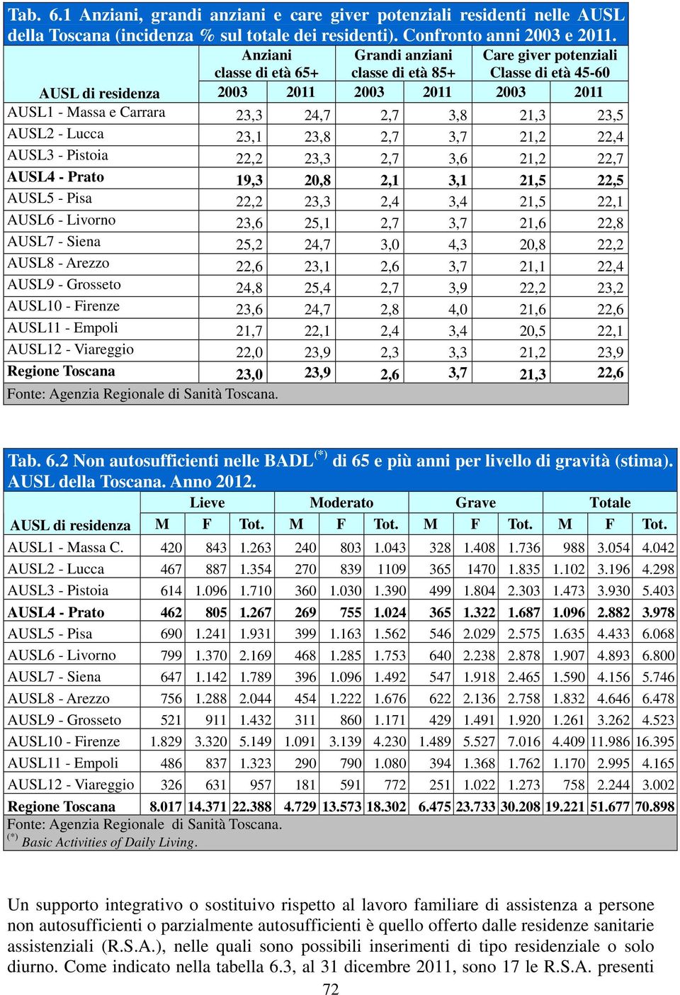 23,5 AUSL2 - Lucca 23,1 23,8 2,7 3,7 21,2 22,4 AUSL3 - Pistoia 22,2 23,3 2,7 3,6 21,2 22,7 AUSL4 - Prato 19,3 20,8 2,1 3,1 21,5 22,5 AUSL5 - Pisa 22,2 23,3 2,4 3,4 21,5 22,1 AUSL6 - Livorno 23,6 25,1