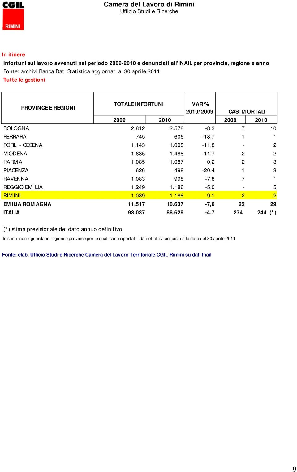 488-11,7 2 2 PARMA 1.085 1.087 0,2 2 3 PIACENZA 626 498-20,4 1 3 RAVENNA 1.083 998-7,8 7 1 REGGIO EMILIA 1.249 1.186-5,0-5 RIMINI 1.089 1.188 9,1 2 2 EMILIA ROMAGNA 11.517 10.637-7,6 22 29 ITALIA 93.