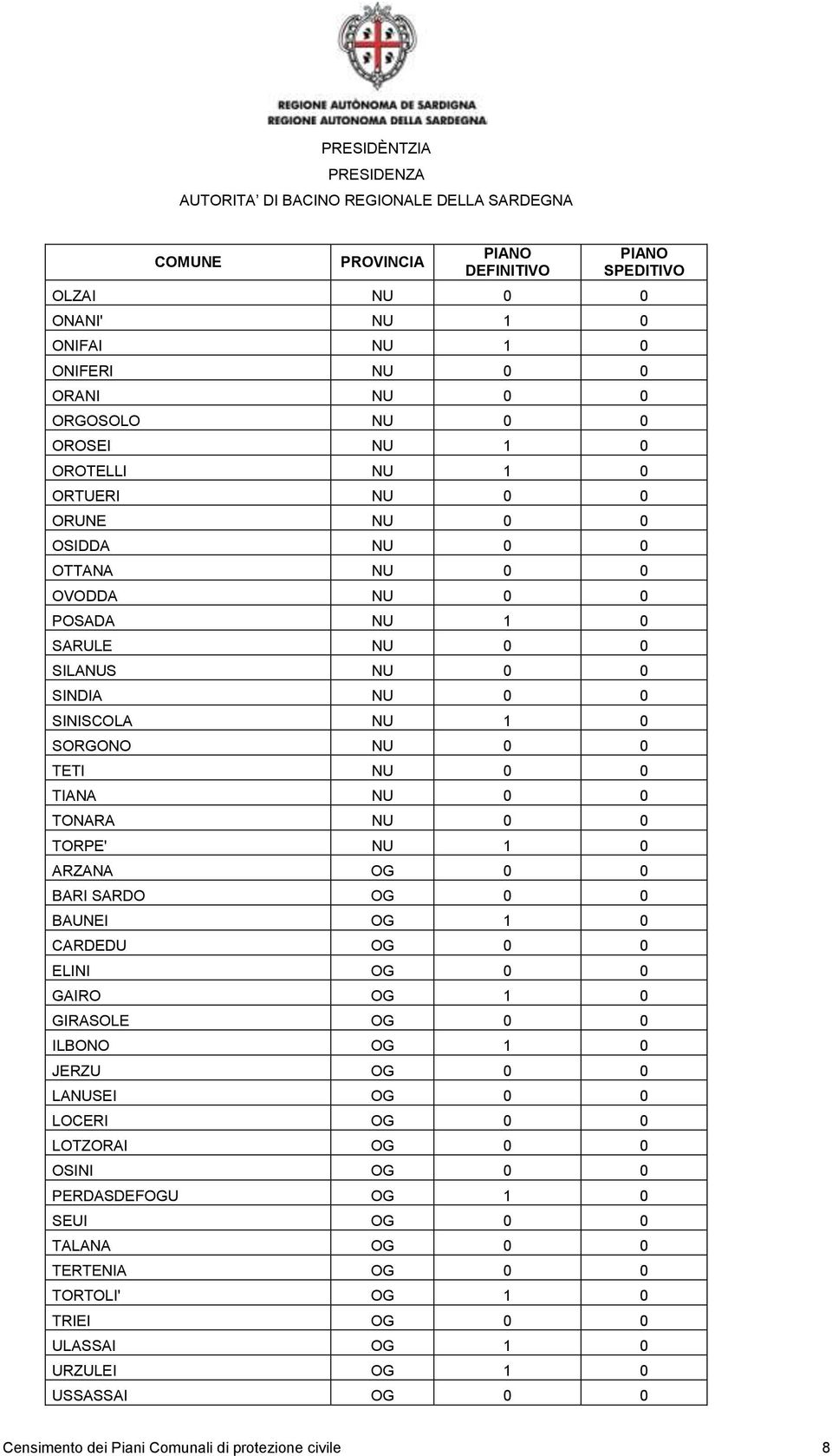 ARZANA OG 0 0 BARI SARDO OG 0 0 BAUNEI OG 1 0 CARDEDU OG 0 0 ELINI OG 0 0 GAIRO OG 1 0 GIRASOLE OG 0 0 ILBONO OG 1 0 JERZU OG 0 0 LANUSEI OG 0 0 LOCERI OG 0 0 LOTZORAI OG 0 0 OSINI OG 0