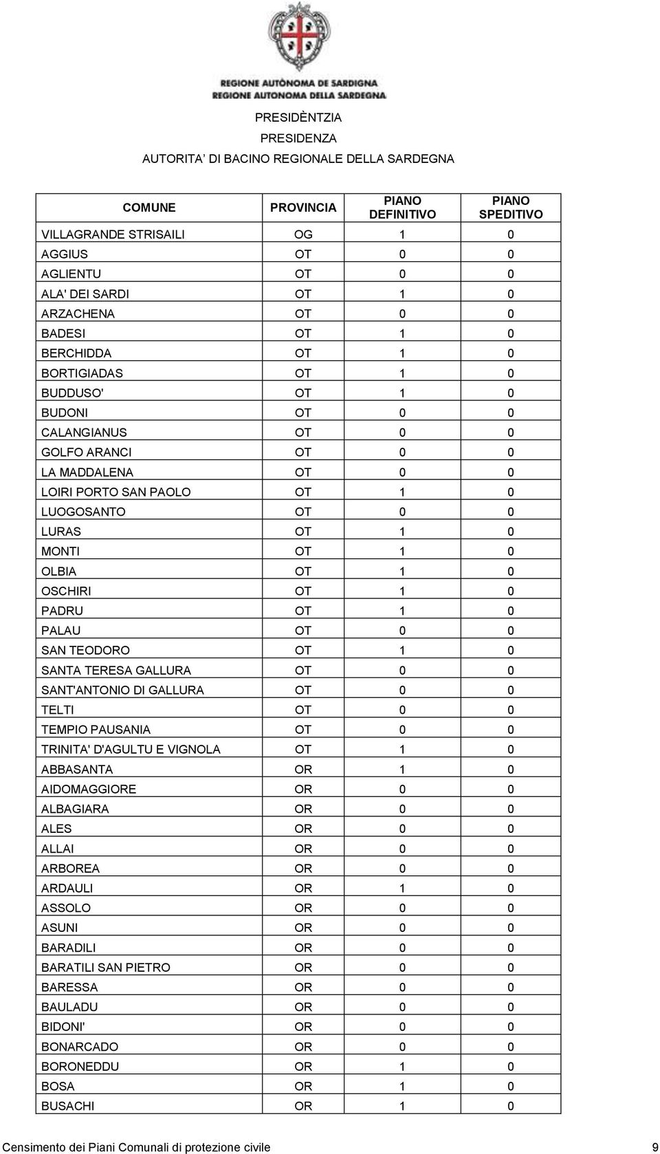 0 SAN TEODORO OT 1 0 SANTA TERESA GALLURA OT 0 0 SANT'ANTONIO DI GALLURA OT 0 0 TELTI OT 0 0 TEMPIO PAUSANIA OT 0 0 TRINITA' D'AGULTU E VIGNOLA OT 1 0 ABBASANTA OR 1 0 AIDOMAGGIORE OR 0 0 ALBAGIARA