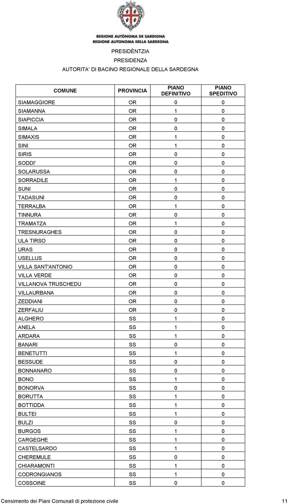 0 0 VILLAURBANA OR 0 0 ZEDDIANI OR 0 0 ZERFALIU OR 0 0 ALGHERO SS 1 0 ANELA SS 1 0 ARDARA SS 1 0 BANARI SS 0 0 BENETUTTI SS 1 0 BESSUDE SS 0 0 BONNANARO SS 0 0 BONO SS 1 0 BONORVA SS 0 0 BORUTTA SS 1