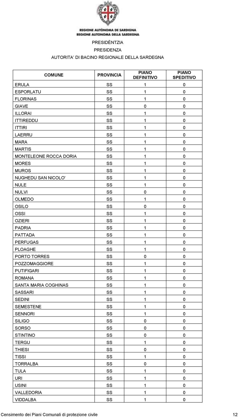 PLOAGHE SS 1 0 PORTO TORRES SS 0 0 POZZOMAGGIORE SS 1 0 PUTIFIGARI SS 1 0 ROMANA SS 1 0 SANTA MARIA COGHINAS SS 1 0 SASSARI SS 1 0 SEDINI SS 1 0 SEMESTENE SS 1 0 SENNORI SS 1 0 SILIGO SS 0 0 SORSO