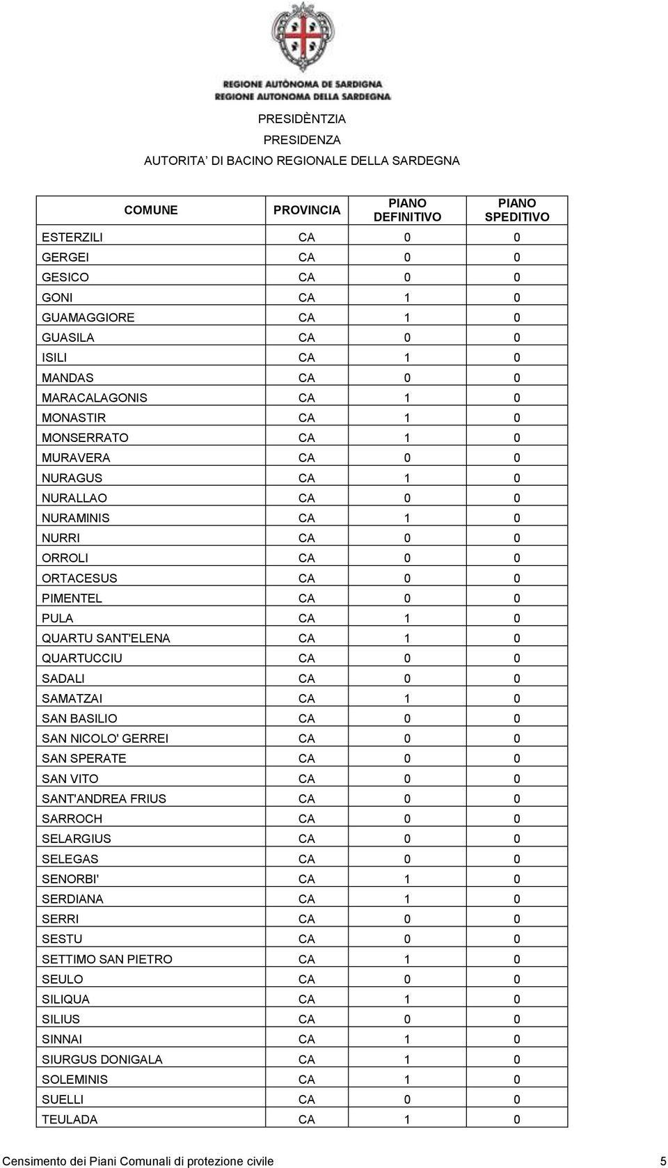 SADALI CA 0 0 SAMATZAI CA 1 0 SAN BASILIO CA 0 0 SAN NICOLO' GERREI CA 0 0 SAN SPERATE CA 0 0 SAN VITO CA 0 0 SANT'ANDREA FRIUS CA 0 0 SARROCH CA 0 0 SELARGIUS CA 0 0 SELEGAS CA 0 0 SENORBI' CA 1 0