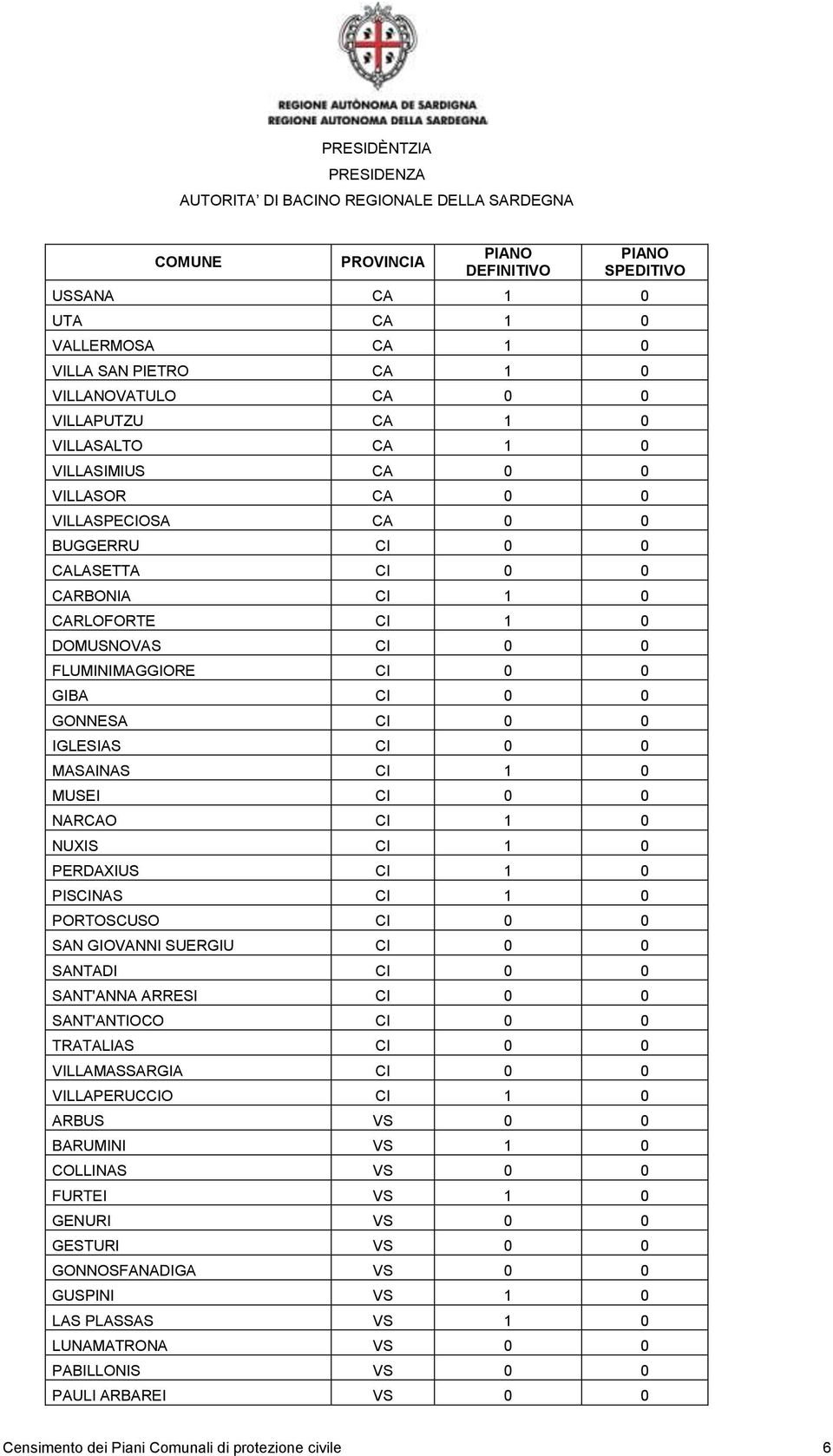 0 NARCAO CI 1 0 NUXIS CI 1 0 PERDAXIUS CI 1 0 PISCINAS CI 1 0 PORTOSCUSO CI 0 0 SAN GIOVANNI SUERGIU CI 0 0 SANTADI CI 0 0 SANT'ANNA ARRESI CI 0 0 SANT'ANTIOCO CI 0 0 TRATALIAS CI 0 0 VILLAMASSARGIA