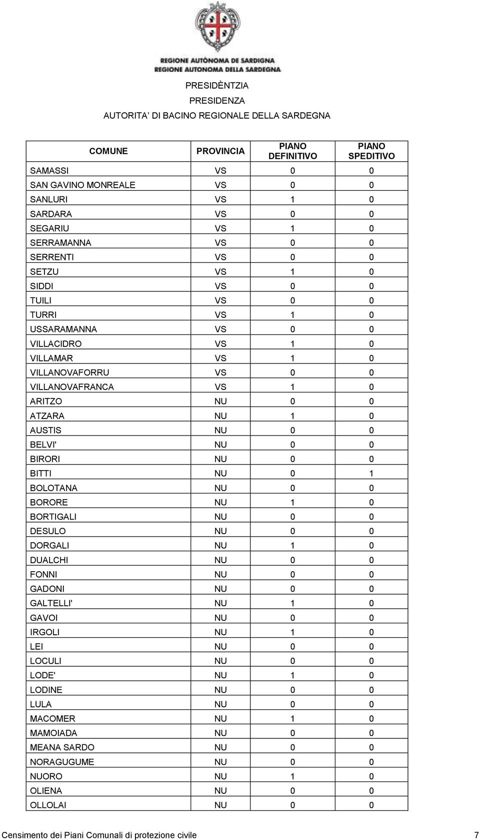 0 1 BOLOTANA NU 0 0 BORORE NU 1 0 BORTIGALI NU 0 0 DESULO NU 0 0 DORGALI NU 1 0 DUALCHI NU 0 0 FONNI NU 0 0 GADONI NU 0 0 GALTELLI' NU 1 0 GAVOI NU 0 0 IRGOLI NU 1 0 LEI NU 0 0 LOCULI NU 0 0