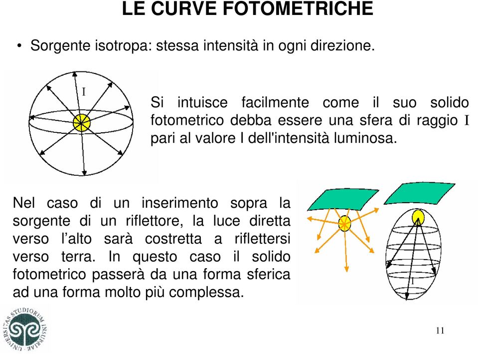 dell'intensità luminosa.