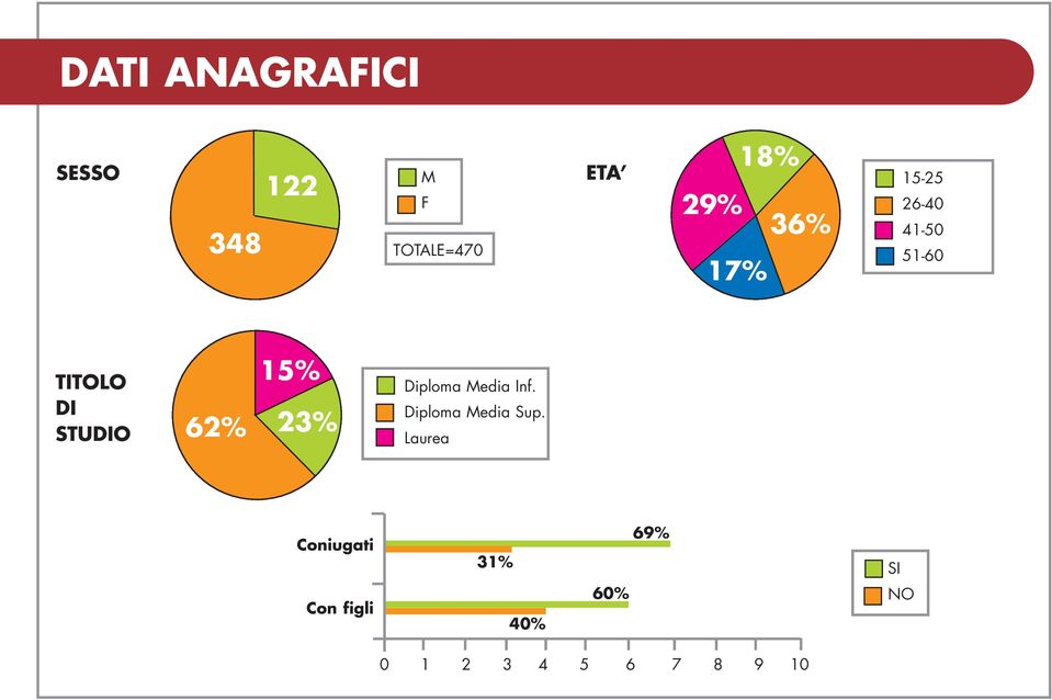 23% Diploma Media Inf. Diploma Media Sup.