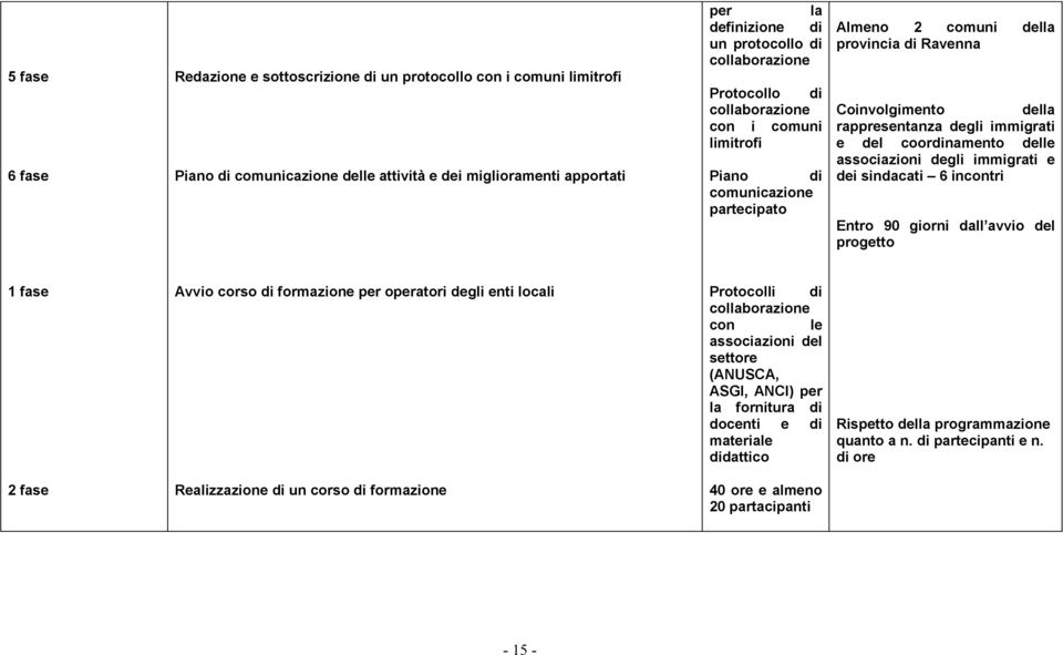 del coordinamento delle associazioni degli immigrati e dei sindacati 6 incontri Entro 90 giorni dall avvio del progetto 1 fase Avvio corso di formazione per operatori degli enti locali Protocolli di