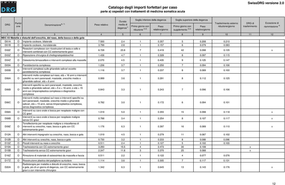 419 42 0.098 0.135 x D03Z Riparazi chirurgica di cheilognatopalatoschisi 1.436 4.7 1 0.328 8 0.097 0.115 D04Z steotomia bimascellare e interventi complessi alla mascella 2.070 4.5 1 0.405 9 0.125 0.