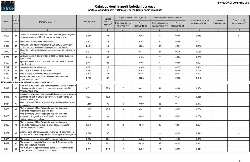 093 D61B lterazioni dell'equilibrio (vertigine) con perdita dell'udito o tinnitus, eccetto alterazioni dell'equilibrio complesse 0.491 4.6 1 0.265 10 0.074 0.