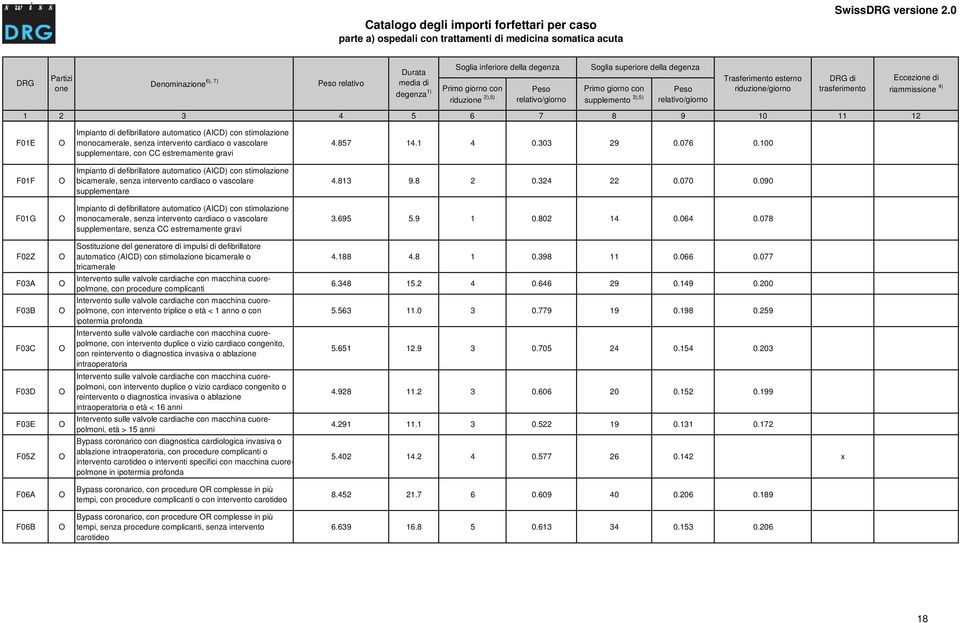 324 22 0.070 0.090 F01G Impianto di defibrillatore automatico (ICD) con stimolazi monocamerale, senza intervento cardiaco o vascolare supplementare, senza CC estremamente gravi 3.695 5.9 1 0.802 14 0.