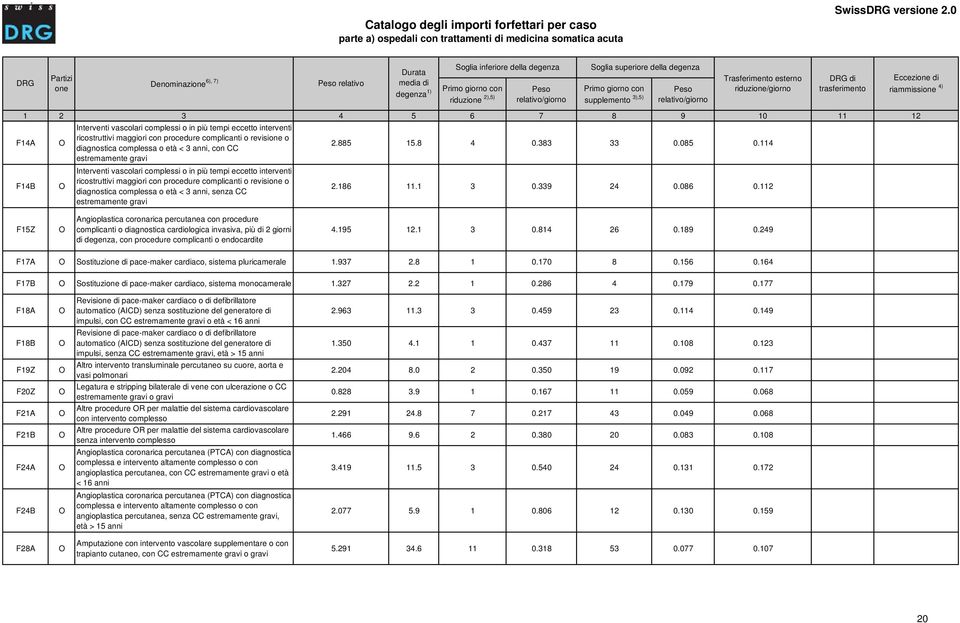 114 estremamente gravi F14B Interventi vascolari complessi o in più tempi eccetto interventi ricostruttivi maggiori con procedure complicanti o revisi o diagnostica complessa o età < 3 anni, senza CC