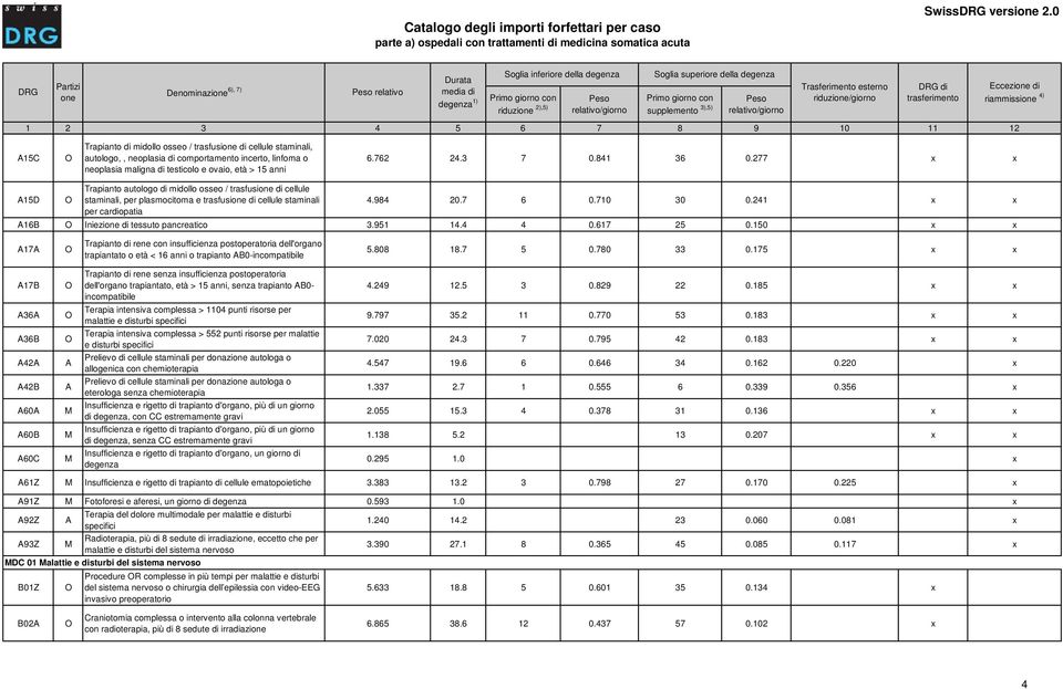 984 20.7 6 0.710 30 0.241 x x per cardiopatia 16B Iniezi di tessuto pancreatico 3.951 14.4 4 0.617 25 0.