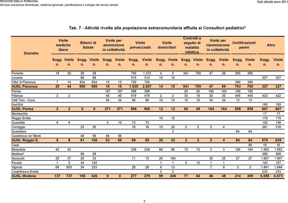372 4 5 541 759 47 59 383 385 Levante 88 88 515 515 10 10 327 327 Citta' di Piacenza 7 14 834 834 15 15 720 720 380 380 AUSL Piacenza 25 44 950 950 15 15 1.935 2.