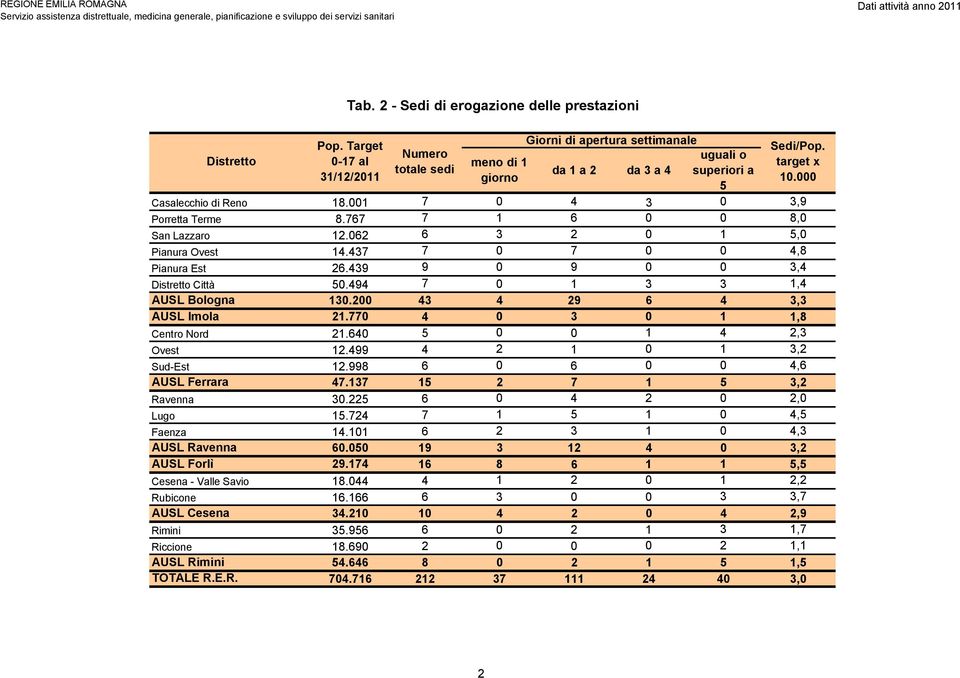 439 9 0 9 0 0 3,4 Città 50.494 7 0 1 3 3 1,4 AUSL Bologna 130.200 43 4 29 6 4 3,3 AUSL Imola 21.770 4 0 3 0 1 1,8 Centro Nord 21.640 5 0 0 1 4 2,3 Ovest 12.499 4 2 1 0 1 3,2 Sud-Est 12.