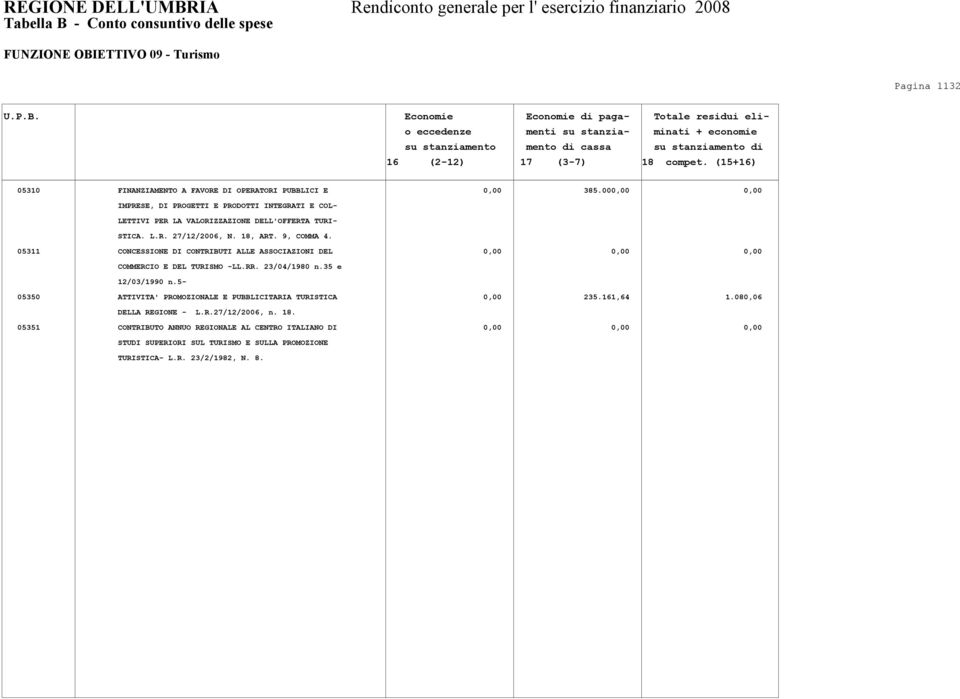 18, ART. 9, COMMA 4. 05311 CONCESSIONE DI CONTRIBUTI ALLE ASSOCIAZIONI DEL 0,00 0,00 0,00 COMMERCIO E DEL TURISMO -LL.RR. 23/04/1980 n.35 e 12/03/1990 n.