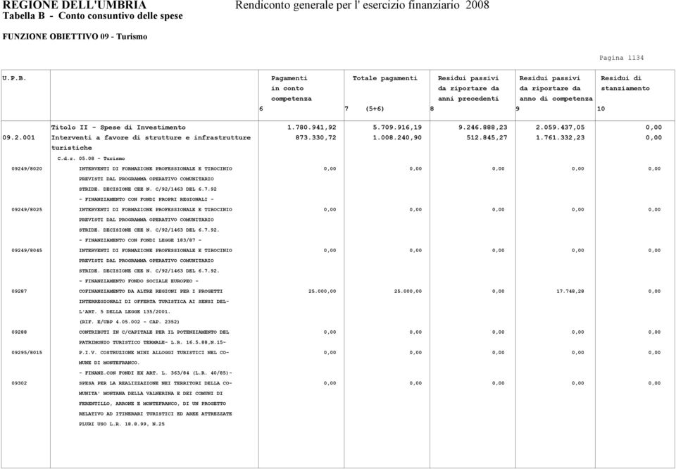 Pagamenti Totale pagamenti Residui passivi Residui passivi Residui di in conto da riportare da da riportare da stanziamento competenza anni precedenti anno di competenza 6 7 (5+6) 8 9 10 Titolo II -