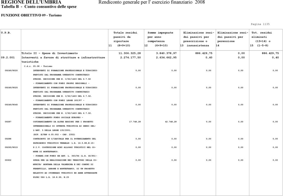 di Investimento 11.306.325,28 3.840.378,97 886.429,75 0,00 886.429,75 09.2.001 Interventi a favore di strutture e infrastrutture 2.274.177,50 2.634.662,95 0,40 0,00 0,40 turistiche C.d.r. 05.