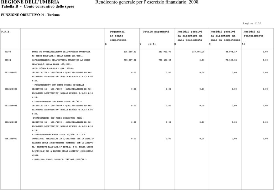 Pagamenti Totale pagamenti Residui passivi Residui passivi Residui di in conto da riportare da da riportare da stanziamento competenza anni precedenti anno di competenza 6 7 (5+6) 8 9 10 09303 FONDO