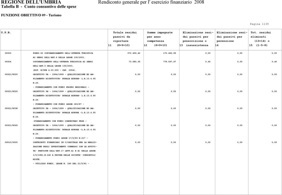 COFINANZIAMENTO DELL'OFFERTA TURISTICA 372.459,42 170.492,99 0,00 0,00 0,00 AI SENSI DELL'ART.6 DELLA LEGGE 135/2001. 09304 COFINANZIAMENTO DELL'OFFERTA TURISTICA AI SENSI 73.580,35 778.