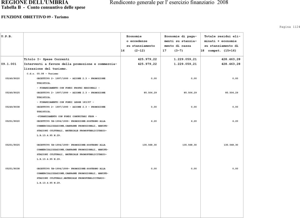 08 - Turismo 05249/8020 OBIETTIVO 2-1997/1999 - AZIONE 2.3 - PROMOZIONE 0,00 0,00 0,00 TURISTICA. - FINANZIAMENTO CON FONDI PROPRI REGIONALI - 05249/8025 OBIETTIVO 2-1997/1999 - AZIONE 2.