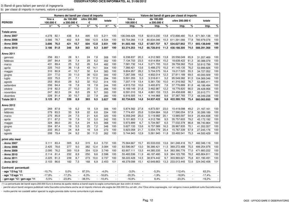 % imp. % imp. % imp. % Totale anno Anno 2007 4.278 82,1 438 8,4 495 9,5 5.211 100 106.049.428 15,8 92.613.230 13,8 472.898.480 70,4 671.561.138 100 Anno 2008 3.566 78,7 402 8,9 566 12,5 4.534 100 93.