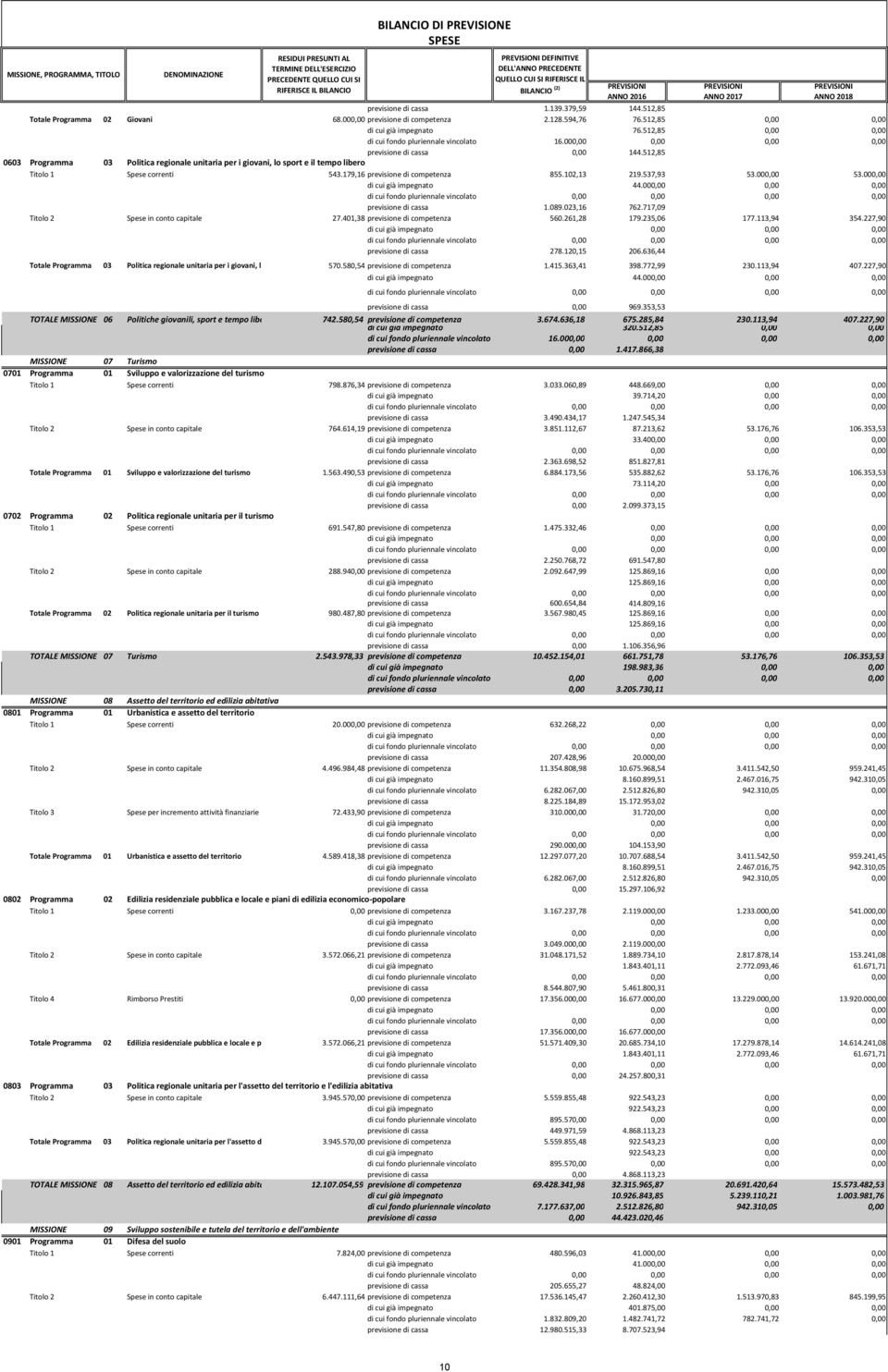 512,85 0,00 0,00 di cui già impegnato 76.512,85 0,00 0,00 di cui fondo pluriennale vincolato 16.000,00 0,00 0,00 0,00 previsione di cassa 0,00 144.