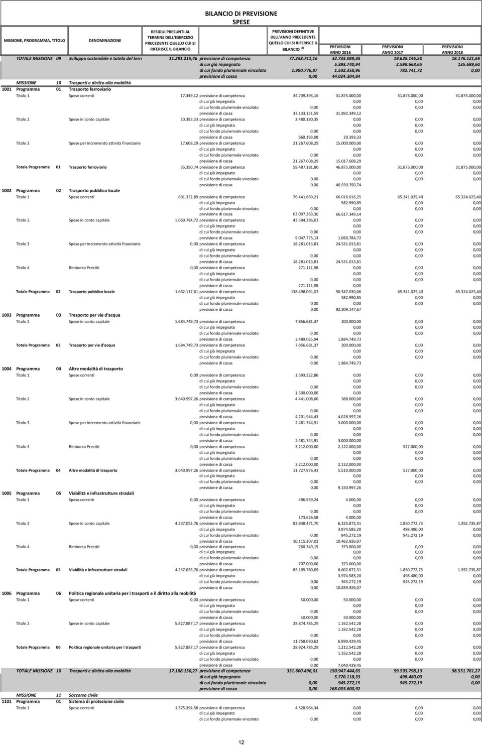 121,69 di cui già impegnato 5.393.740,94 2.598.668,65 135.689,60 di cui fondo pluriennale vincolato 1.900.776,87 1.502.358,96 782.741,72 0,00 previsione di cassa 0,00 44.024.