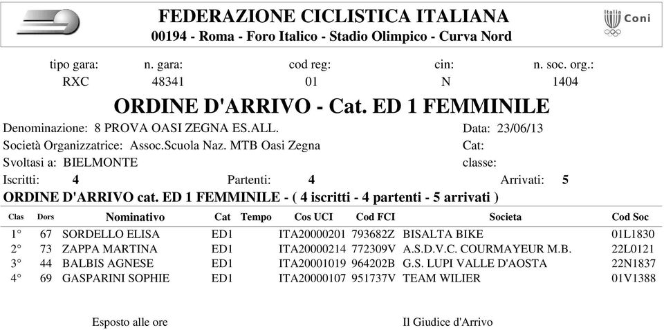 BISALTA BIKE 01L1830 2 73 ZAPPA MARTINA ED1 ITA20000214 772309V A.S.D.V.C. COURMAYEUR M.B. 22L0121 3 44 BALBIS AGNESE ED1 ITA20001019 964202B G.