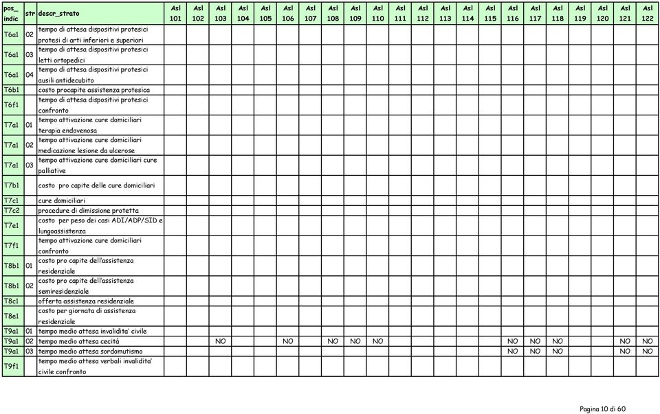 dispositivi protesici confronto T7a1 01 tempo attivazione cure domiciliari terapia endovenosa T7a1 02 tempo attivazione cure domiciliari medicazione lesione da ulcerose T7a1 03 tempo attivazione cure