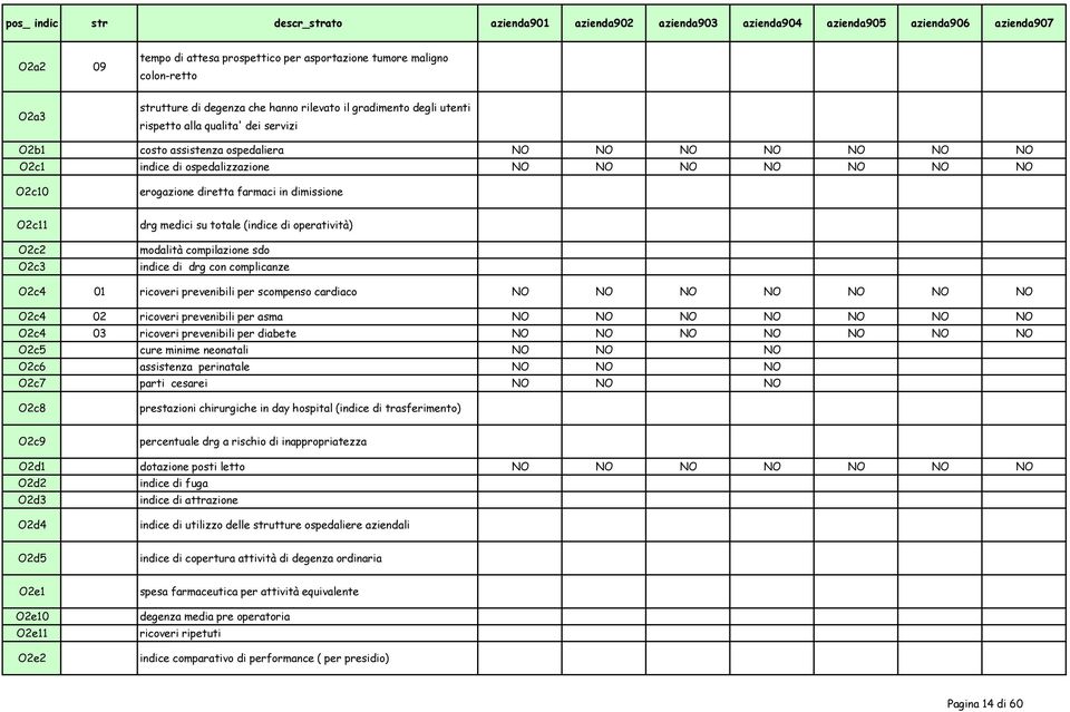 O2c10 erogazione diretta farmaci in dimissione O2c11 O2c2 O2c3 drg medici su totale (indice di operatività) modalità compilazione sdo indice di drg con complicanze O2c4 01 ricoveri prevenibili per