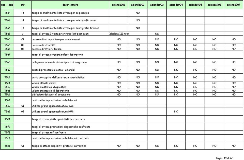03 accesso diretto rx torace NO NO NO NO NO NO NO T5a7 tempi di attesa consegna referti laboratorio T5a8 collegamento in rete dei vari punti di erogazione NO NO NO NO NO NO NO T5a9 punti di