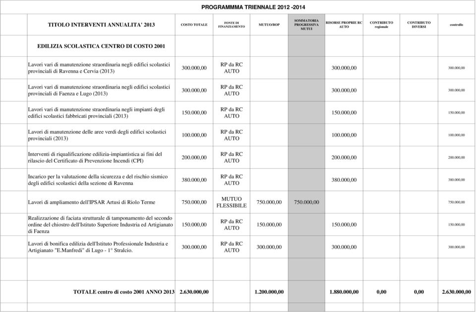 000,00 300.000,00 Lavori vari di manutenzione straordinaria negli edifici scolastici provinciali di Faenza e Lugo (2013) 300.000,00 300.000,00 300.000,00 Lavori vari di manutenzione straordinaria negli impianti degli edifici scolastici fabbricati provinciali (2013) 150.