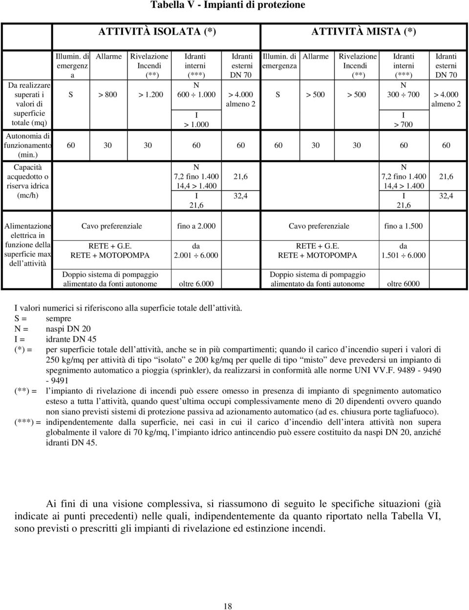 000 Illumin. di emergenza Allarme Rivelazione Incendi (**) S > 500 > 500 Idranti interni (***) Idranti esterni DN 70 N 300 700 > 4.000 almeno 2 I > 700 60 30 30 60 60 60 30 30 60 60 N 7,2 fino 1.