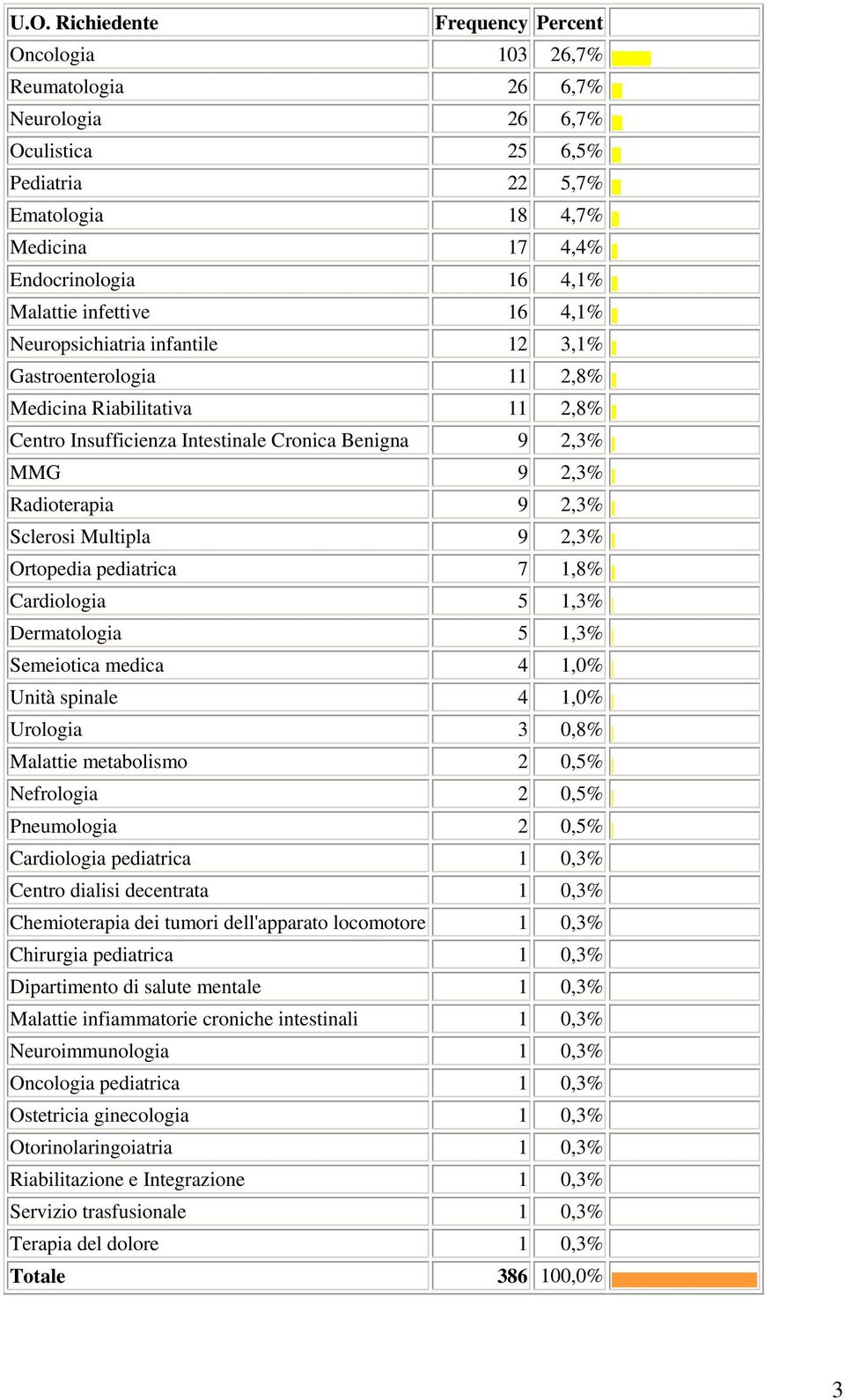 Sclerosi Multipla 9 2,3% Ortopedia pediatrica 7 1,8% Cardiologia 5 1,3% Dermatologia 5 1,3% Semeiotica medica 4 1,0% Unità spinale 4 1,0% Urologia 3 0,8% Malattie metabolismo 2 0,5% Nefrologia 2 0,5%