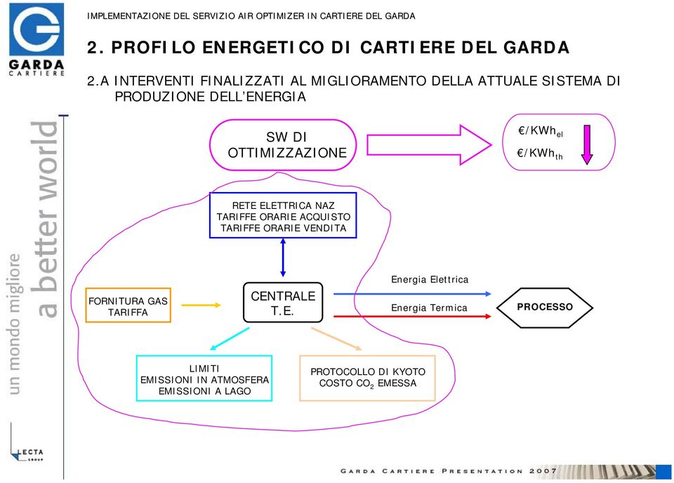 OTTIMIZZAZIONE /KWh el /KWh th RETE ELETTRICA NAZ TARIFFE ORARIE ACQUISTO TARIFFE ORARIE VENDITA