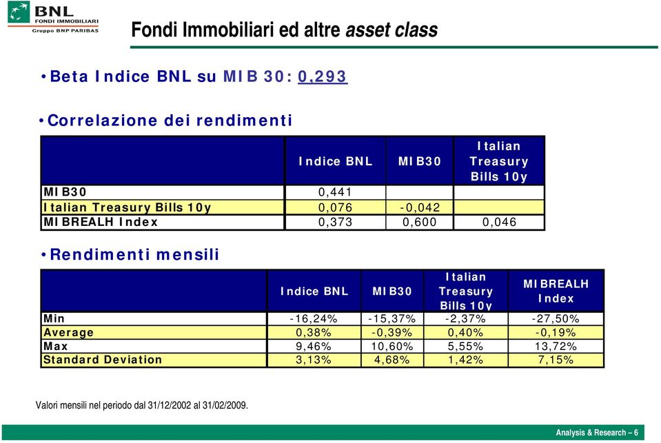 BNL MIB30 Italian Treasury Bills 10y MIBREALH Index Min -16,24% -15,37% -2,37% -27,50% Average 0,38% -0,39% 0,40% -0,19% Max 9,46%