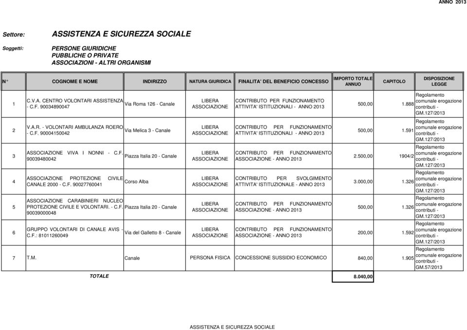 500,00 1904/2 90039480042 - ANNO 2013 PROTEZIONE CIVILE CONTRIBUTO PER SVOLGIMENTO 4 Corso Alba 3.000,00 1.326 CANALE 2000 - C.F.