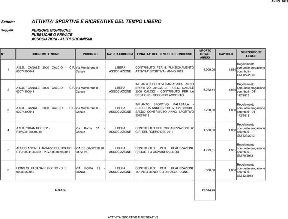 272,44 1.830 DT 142/2013 3 A.S.D. CANALE 2000 CALCIO - C.F. 03074300041 Via Mombirone 8 - IMPIANTO SPORTIVO MALABAILA - CHIUSURA ANNO SPORTIVO 2012/2013 - SALDO CONTRIBUTO ANNO SPORTIVO 2012/2013 7.