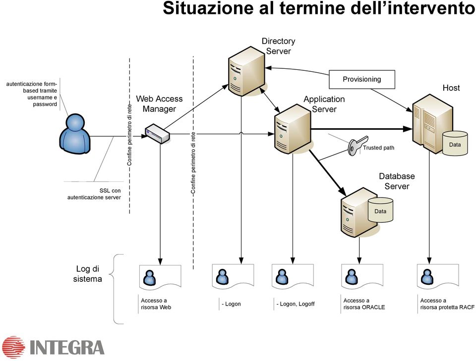 Manager Confine perimetro di rete Application Provisioning Trusted path Database Host