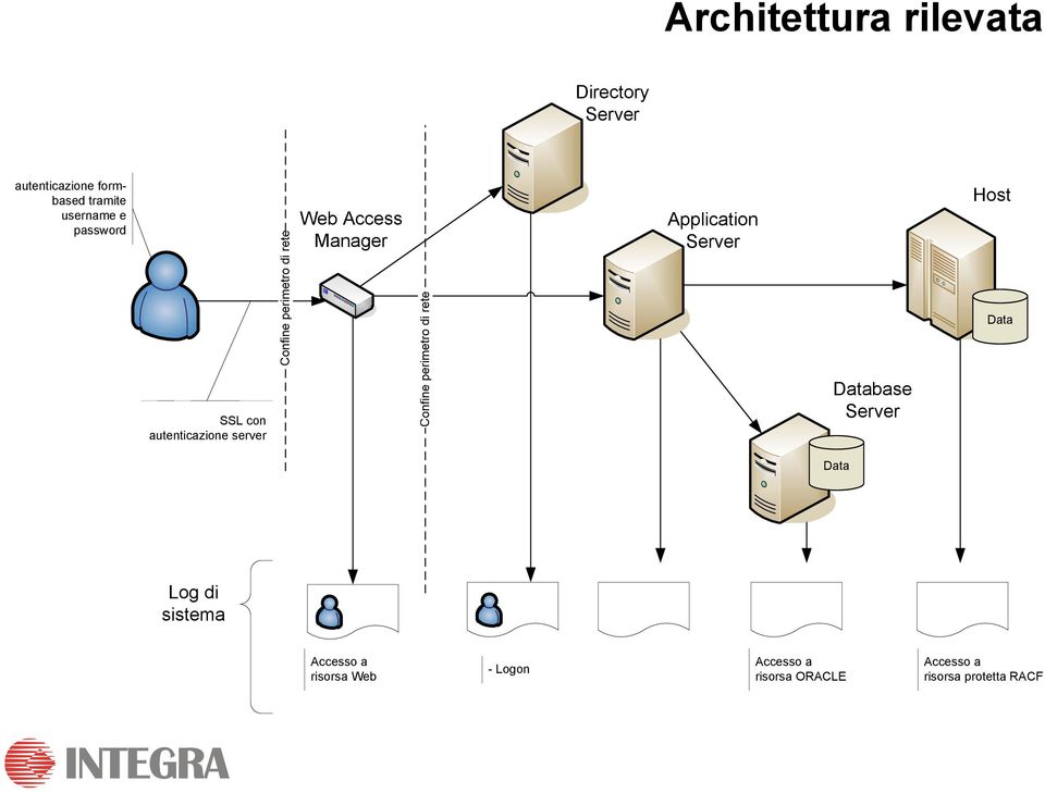 Host Data SSL con autenticazione server Database Data Log di
