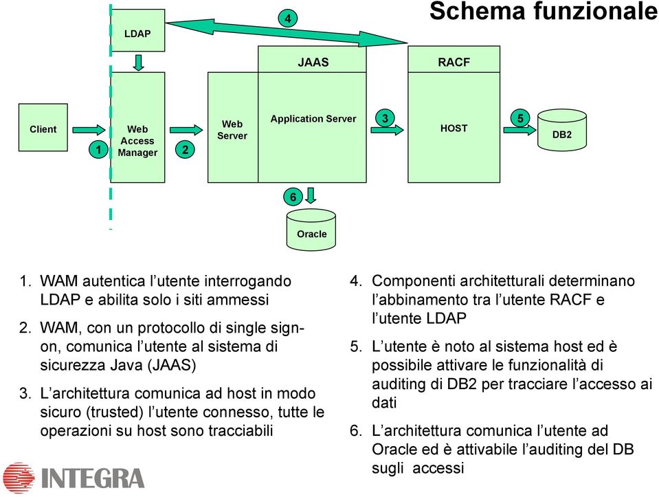 L architettura comunica ad host in modo sicuro (trusted) l utente connesso, tutte le operazioni su host sono tracciabili 4.