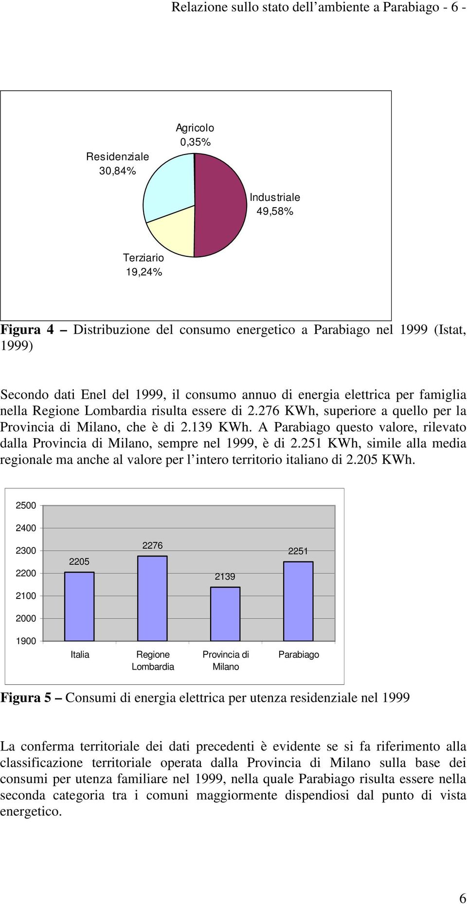 139 KWh. A Parabiago questo valore, rilevato dalla Provincia di Milano, sempre nel 1999, è di 2.251 KWh, simile alla media regionale ma anche al valore per l intero territorio italiano di 2.205 KWh.