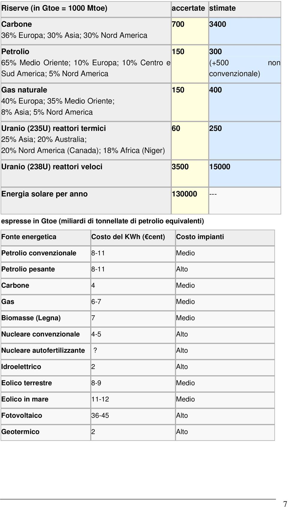 400 60 250 Uranio (238U) reattori veloci 3500 15000 Energia solare per anno 130000 --- espresse in Gtoe (miliardi di tonnellate di petrolio equivalenti) Fonte energetica Costo del KWh ( cent) Costo